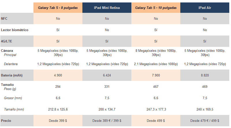 Illustration for article titled El nuevo Samsung Galaxy Tab S frente al iPad Air y Mini Retina